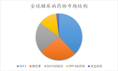 全球糖尿病藥物行業(yè)分析報告