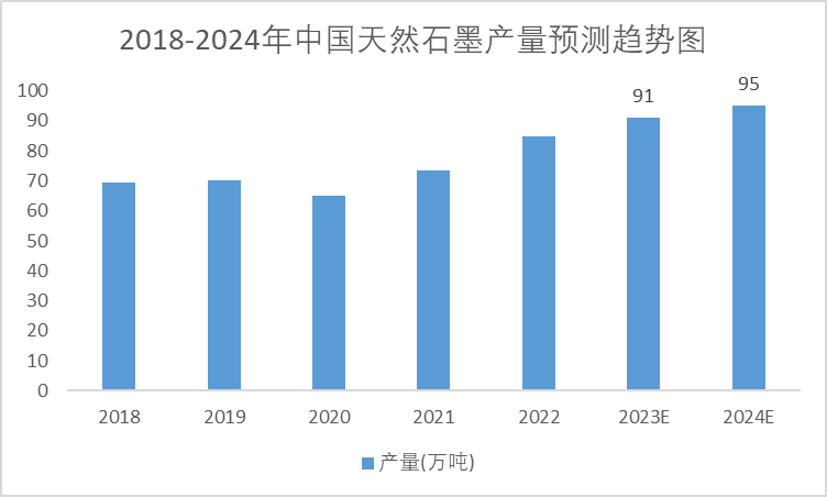 2018-2024年中國(guó)天然石墨產(chǎn)量預(yù)測(cè)趨勢(shì)圖