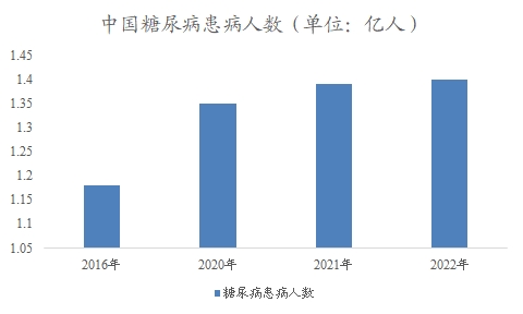 中國(guó)糖尿病藥物市場(chǎng)研究報(bào)告