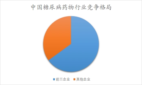中國(guó)糖尿病藥物行業(yè)調(diào)研