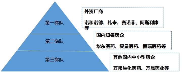 中國(guó)糖尿病藥物行業(yè)調(diào)研