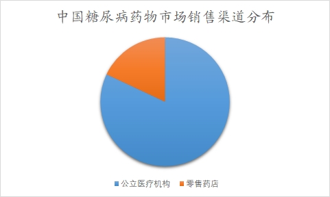 中國(guó)糖尿病藥物市場(chǎng)研究報(bào)告