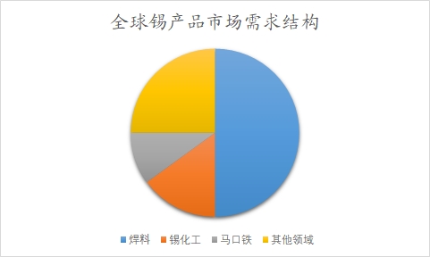 全球及中國錫行業(yè)研究報(bào)告