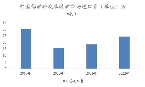 中國(guó)錫市場(chǎng)調(diào)研