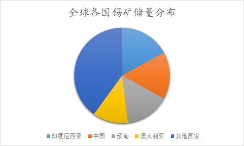 全球及中國錫行業(yè)研究報(bào)告