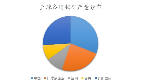 全球及中國錫行業(yè)研究報(bào)告