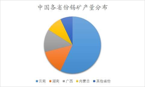 中國(guó)錫市場(chǎng)調(diào)研
