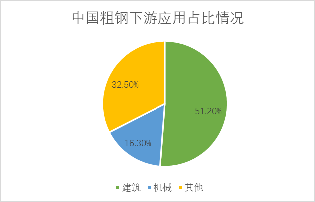 中國粗鋼下游應(yīng)用占比情況