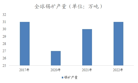 全球及中國錫行業(yè)研究報(bào)告
