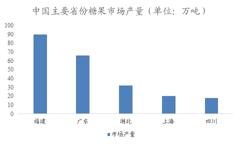 中國糖果市場可行性研究報告