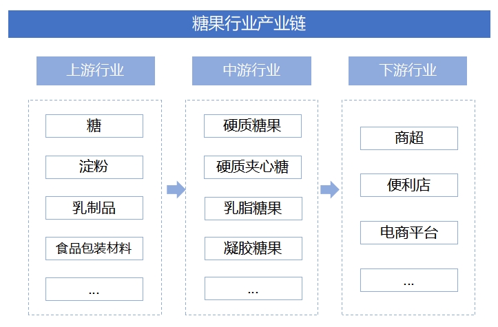 全球及中國(guó)糖果行業(yè)研究報(bào)告