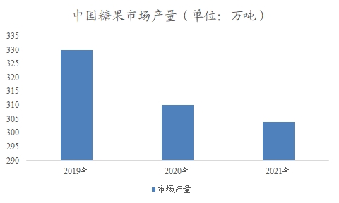 中國糖果市場可行性研究報告