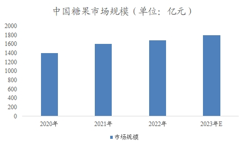 中國糖果市場可行性研究報告