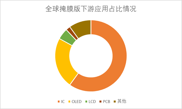 全球掩膜版下游應(yīng)用占比情況