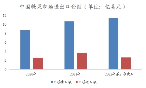 中國糖果市場可行性研究報告