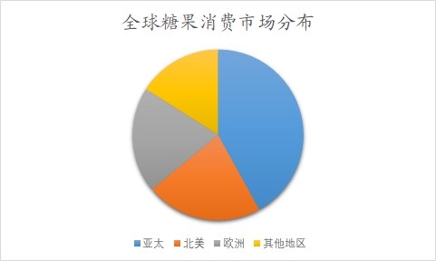 全球及中國(guó)糖果行業(yè)研究報(bào)告