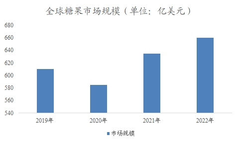 全球及中國(guó)糖果行業(yè)研究報(bào)告