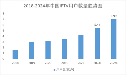 2018-2024年中國IPTV用戶數(shù)量趨勢圖
