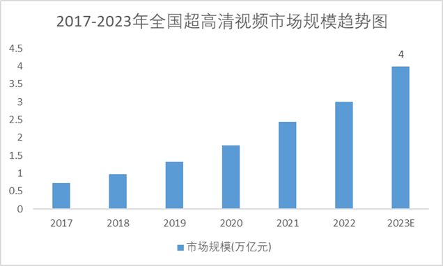 2017-2023年中國(guó)超高清視頻市場(chǎng)規(guī)模預(yù)測(cè)趨勢(shì)圖
