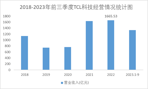  2018-2023年前三季度TCL科技經(jīng)營(yíng)情況統(tǒng)計(jì)圖