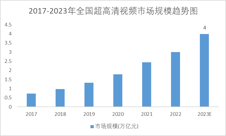 2017-2023年全國超高清視頻市場規(guī)模趨勢圖