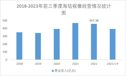 2018-2023年前三季度海信視像經(jīng)營(yíng)情況統(tǒng)計(jì)圖