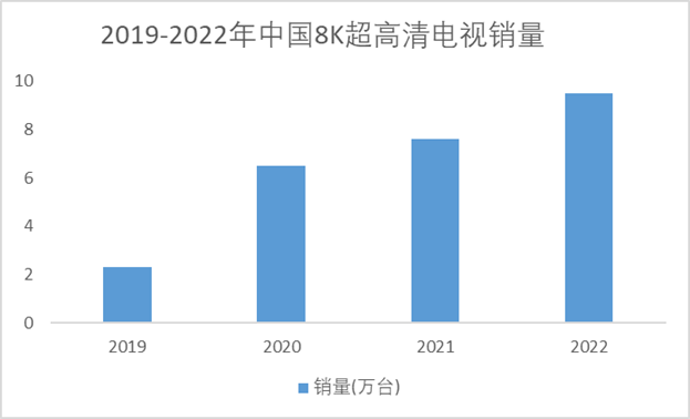 2019-2022年中國8K超高清電視銷量