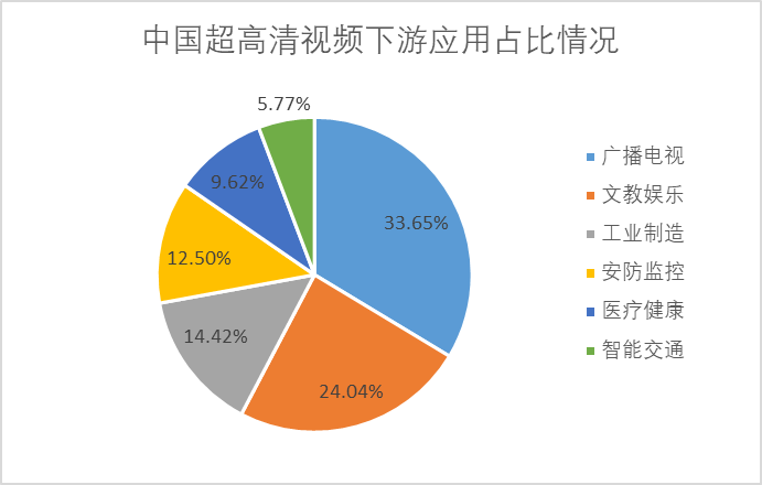 全球超高清視頻下游應(yīng)用占比情況