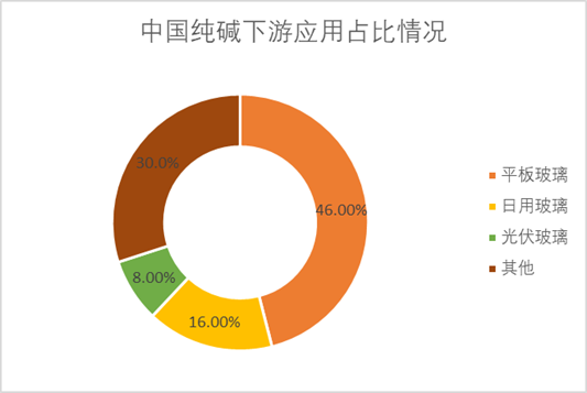全球純堿下游應(yīng)用占比情況