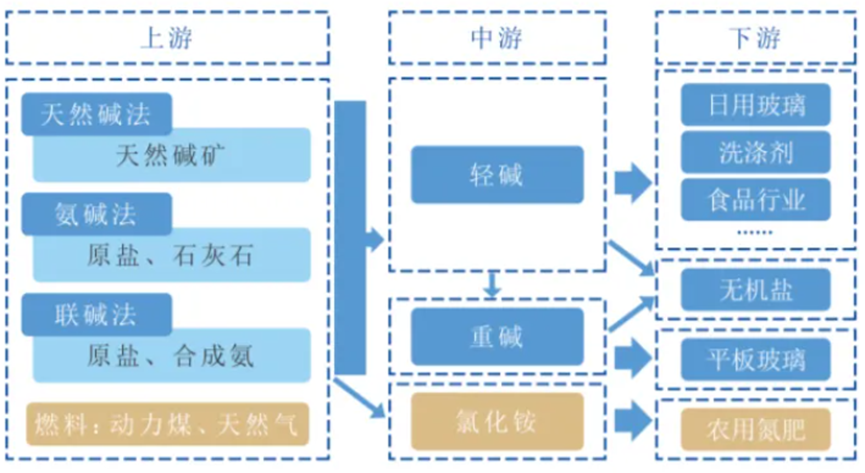 中國(guó)純堿產(chǎn)業(yè)鏈全景