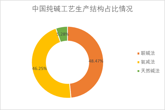 全球純堿下游應(yīng)用占比情況