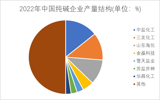 2022年中國純堿企業(yè)產(chǎn)量結(jié)構(gòu)