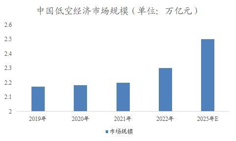 中國(guó)低空經(jīng)濟(jì)市場(chǎng)研究報(bào)告