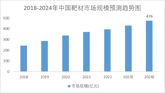 2018-2024年中國靶材市場規(guī)模預(yù)測趨勢圖