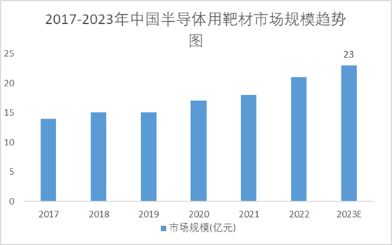 2017-2023年中國(guó)半導(dǎo)體用靶材市場(chǎng)規(guī)模趨勢(shì)圖