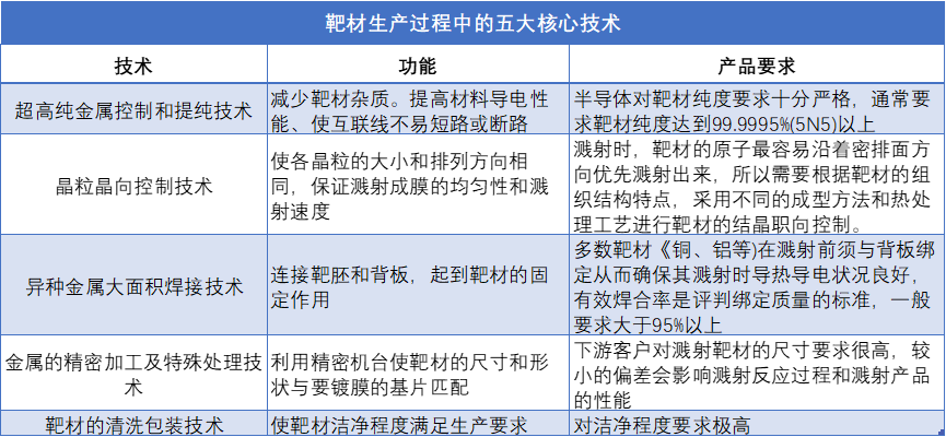 靶材生產(chǎn)過(guò)程中的五大核心技術(shù)