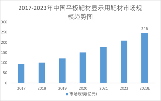 2017-2023年中國(guó)平板靶材顯示用靶材市場(chǎng)規(guī)模趨勢(shì)圖
