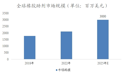 全球及中國(guó)橡膠助劑行業(yè)研究報(bào)告