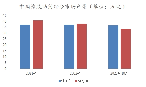 中國橡膠助劑市場調(diào)查報告