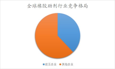 全球及中國(guó)橡膠助劑行業(yè)研究報(bào)告