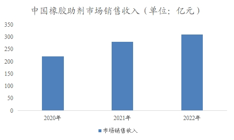 中國橡膠助劑市場調(diào)查報告