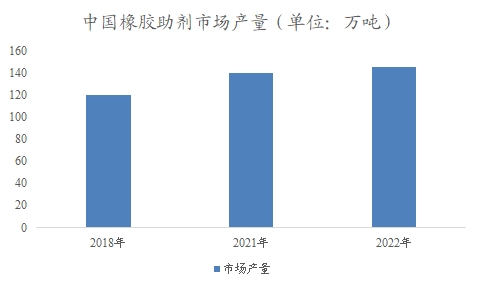 中國橡膠助劑市場調(diào)查報告