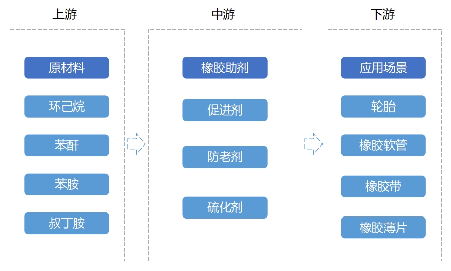全球及中國(guó)橡膠助劑<a  href=
