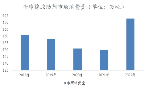全球及中國(guó)橡膠助劑行業(yè)研究報(bào)告