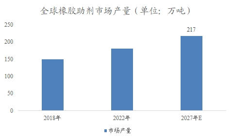 全球及中國(guó)橡膠助劑行業(yè)研究報(bào)告