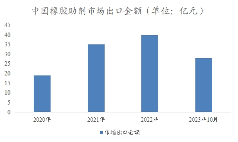 中國橡膠助劑市場調(diào)查報告