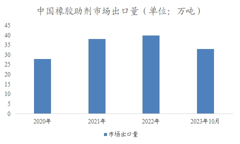中國橡膠助劑市場調(diào)查報告
