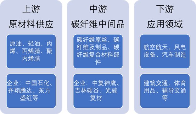 中國碳纖維產業(yè)鏈全景