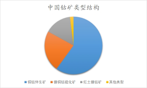 中國(guó)鈷市場(chǎng)調(diào)查報(bào)告