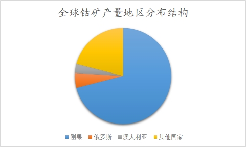 全球及中國(guó)鈷行業(yè)分析報(bào)告
